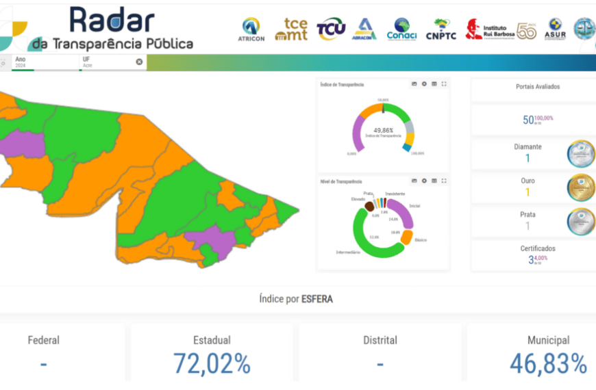 Governo do Acre Avança 197% no Índice de Transparência Pública em 2024